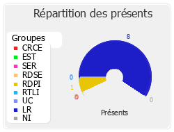 Répartition des présents