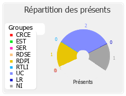 Répartition des présents