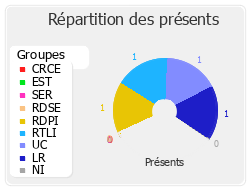 Répartition des présents