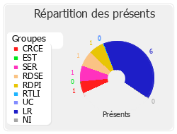 Répartition des présents