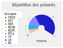 Répartition des présents