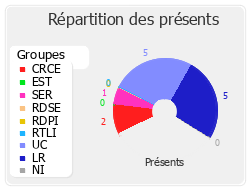 Répartition des présents