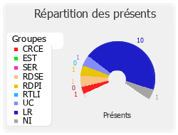 Répartition des présents