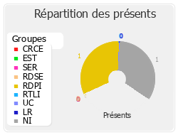 Répartition des présents