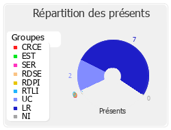 Répartition des présents