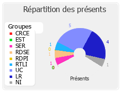 Répartition des présents