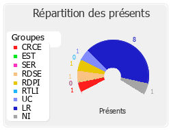 Répartition des présents