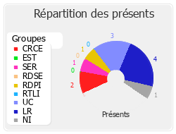 Répartition des présents