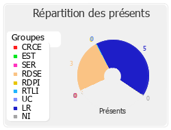 Répartition des présents