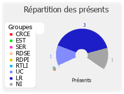 Répartition des présents