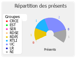 Répartition des présents