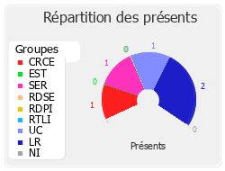 Répartition des présents