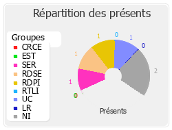 Répartition des présents