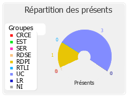 Répartition des présents