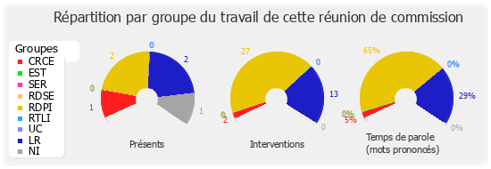 Répartition par groupe du travail de cette réunion de commission