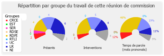 Répartition par groupe du travail de cette réunion de commission