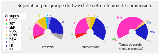 Répartition par groupe du travail de cette réunion de commission