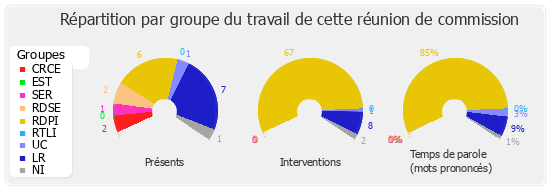 Répartition par groupe du travail de cette réunion de commission