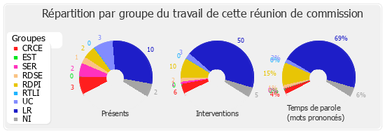 Répartition par groupe du travail de cette réunion de commission