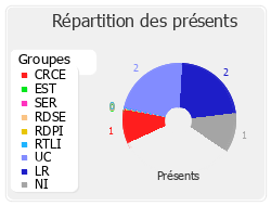 Répartition par groupe du travail de cette réunion de commission