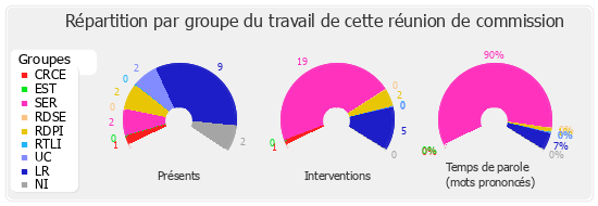 Répartition par groupe du travail de cette réunion de commission