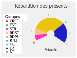 Répartition des présents