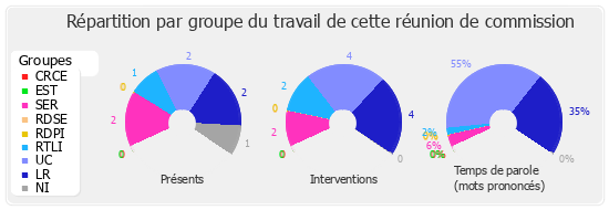 Répartition par groupe du travail de cette réunion de commission