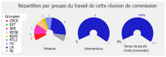 Répartition par groupe du travail de cette réunion de commission