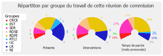 Répartition par groupe du travail de cette réunion de commission