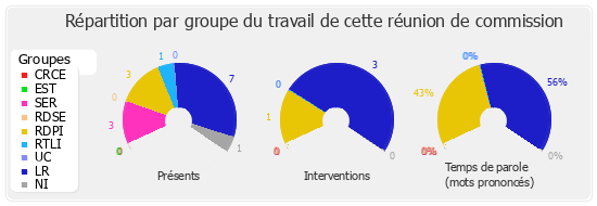 Répartition par groupe du travail de cette réunion de commission