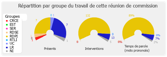 Répartition par groupe du travail de cette réunion de commission