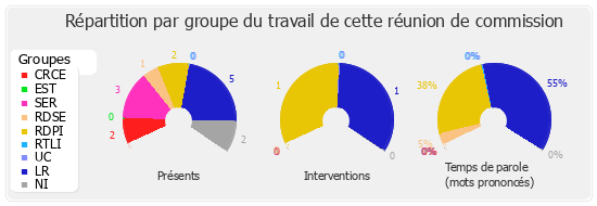 Répartition par groupe du travail de cette réunion de commission