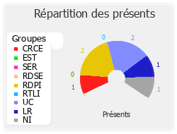 Répartition des présents