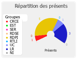 Répartition des présents