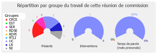 Répartition par groupe du travail de cette réunion de commission