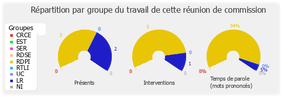 Répartition par groupe du travail de cette réunion de commission