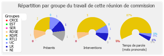 Répartition par groupe du travail de cette réunion de commission