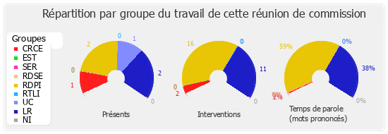 Répartition par groupe du travail de cette réunion de commission