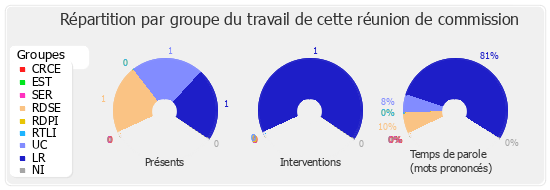 Répartition par groupe du travail de cette réunion de commission