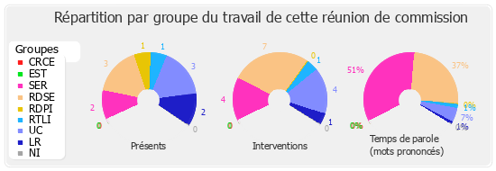 Répartition par groupe du travail de cette réunion de commission