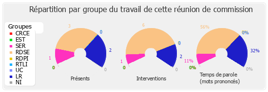 Répartition par groupe du travail de cette réunion de commission