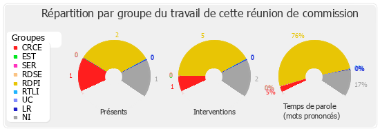 Répartition par groupe du travail de cette réunion de commission