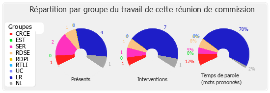 Répartition par groupe du travail de cette réunion de commission