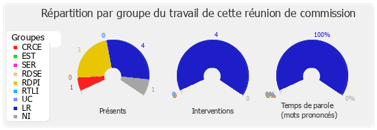 Répartition par groupe du travail de cette réunion de commission