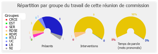 Répartition par groupe du travail de cette réunion de commission