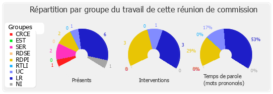 Répartition par groupe du travail de cette réunion de commission