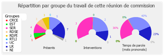 Répartition par groupe du travail de cette réunion de commission