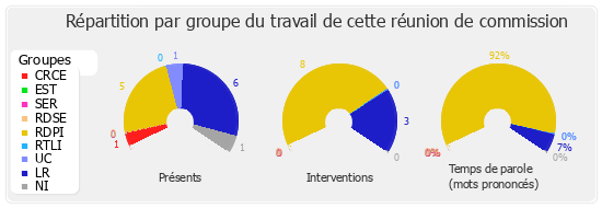 Répartition par groupe du travail de cette réunion de commission