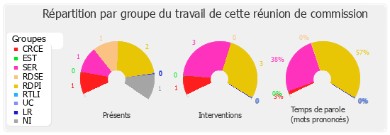 Répartition par groupe du travail de cette réunion de commission