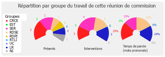 Répartition par groupe du travail de cette réunion de commission